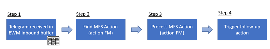 SAP EWM MFS identification point_06